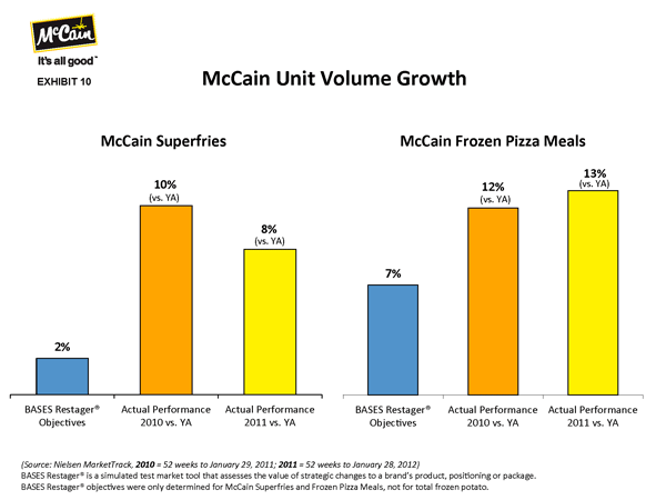 Exhibit 10_McCain Unit Volume Growth